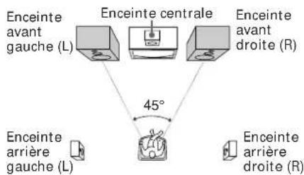 SONY MHCD90AV - Emplacement des enceintes - 1