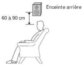 SONY MHCD90AV - Emplacement des enceintes - 3