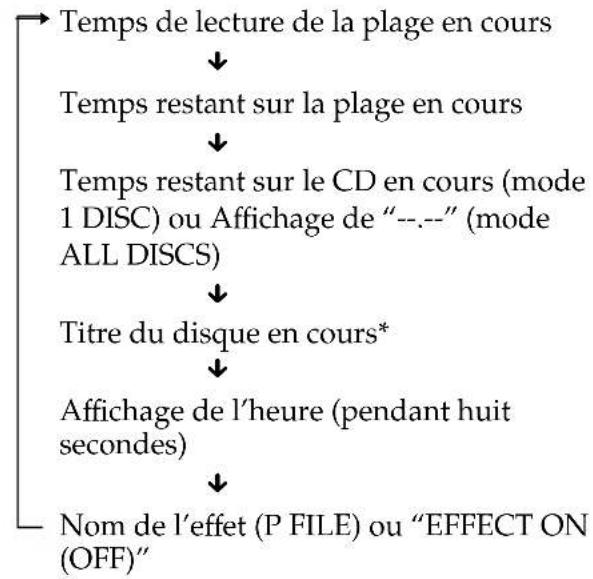 SONY MHCRXD80 - Pendant la lecture normale - 1