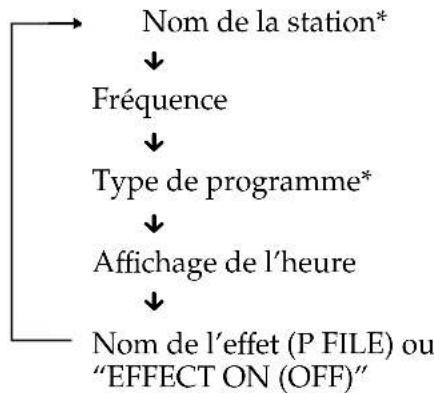 SONY MHCRXD80 - Pour vérifier des informations RDS - 1