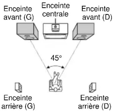 SONY MHCDP700 - Positionnement des enceintes - 1