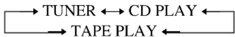 SONY MHCDP700 - Appuyez plusieurs fois sur I◀◀ ou ▶▶▶1 jusqu'à ce que la source de musique souhaitée soit indiquée. - 1