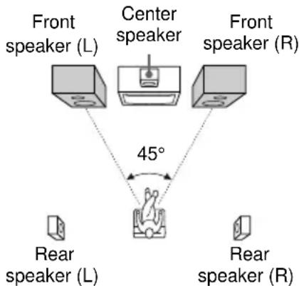 SONY MHCDP700 - Positioning the speakers - 1