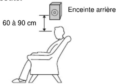 SONY MHCDP700 - Positionnement des enceintes - 3
