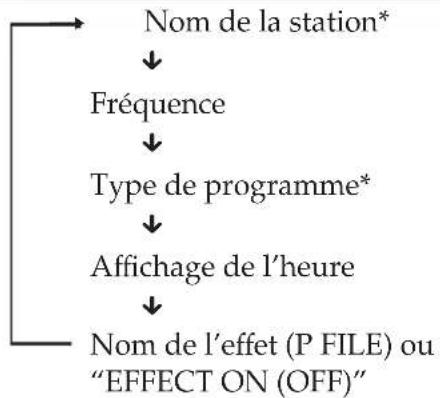 SONY MHCGRX9000 - Pour vérifier des informations RDS - 1