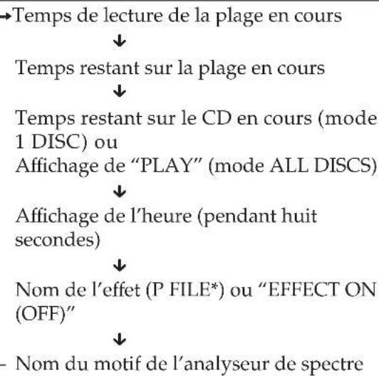 SONY MHCGRX9000 - Utilisation de l'affichage - 2