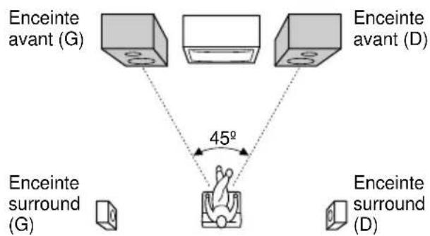 SONY MHCRG4SR - Positionnement des enceintes (MHC-RG4SR seulement) - 1