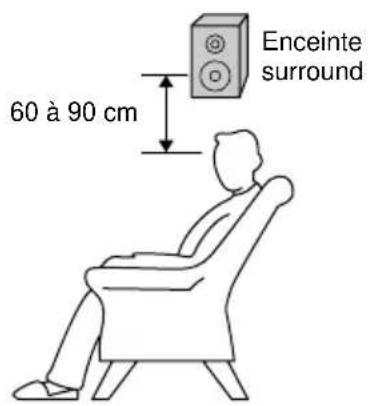 SONY MHCRG4SR - Positionnement des enceintes (MHC-RG4SR seulement) - 2