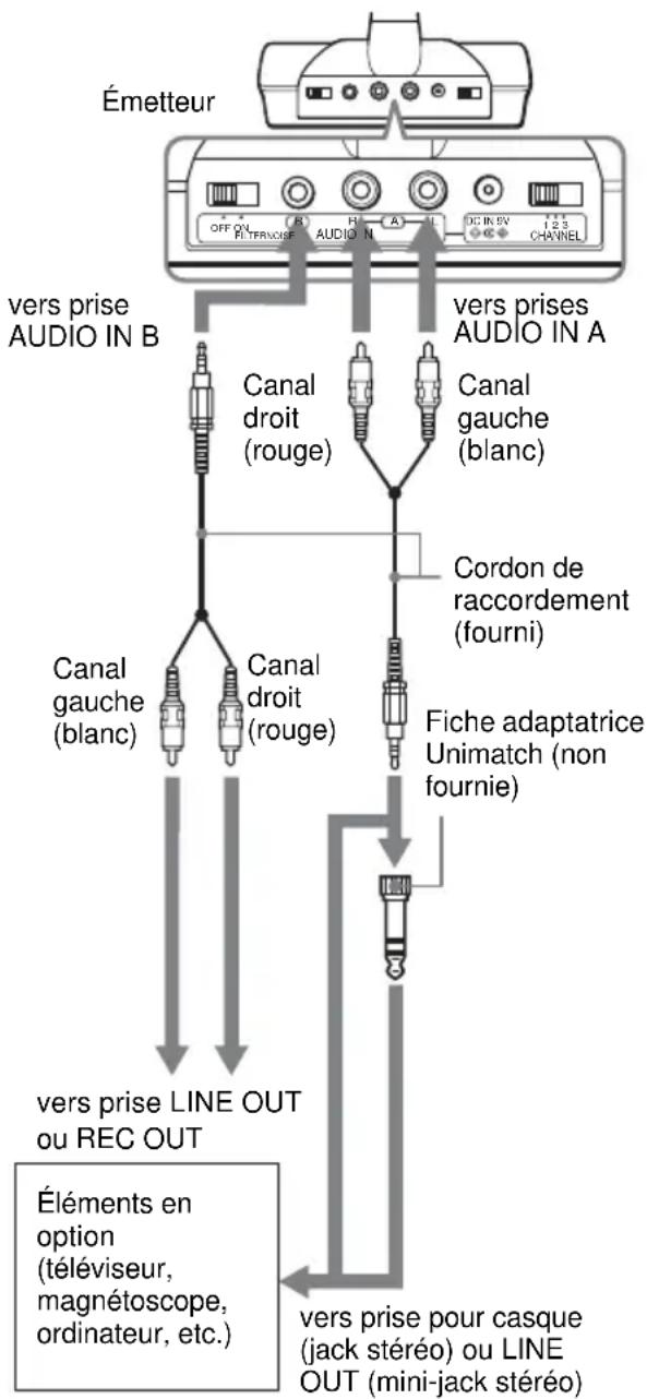 SONY MHCGX750 - Raccordez l'émetteur par les méthodes suivantes. - 1