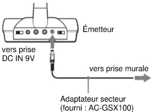 SONY MHCGX750 - Branchez l'émetteur à une prise murale à l'aide de l'adaptateur secteur fourni. - 1