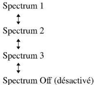 SONY MHCZX10 - Changement de l'affichage de l'analyseur de spectre - 2