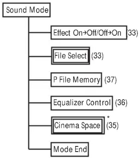 SONY MHCZX10 - Elementos de “Sound Mode” y “Set Up Mode” - 1