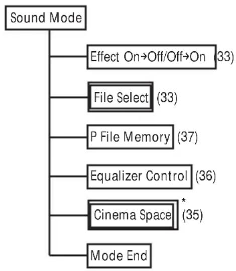 SONY MHCZX10 - Paramètres de “Sound Mode” et “Set Up Mode” - 1