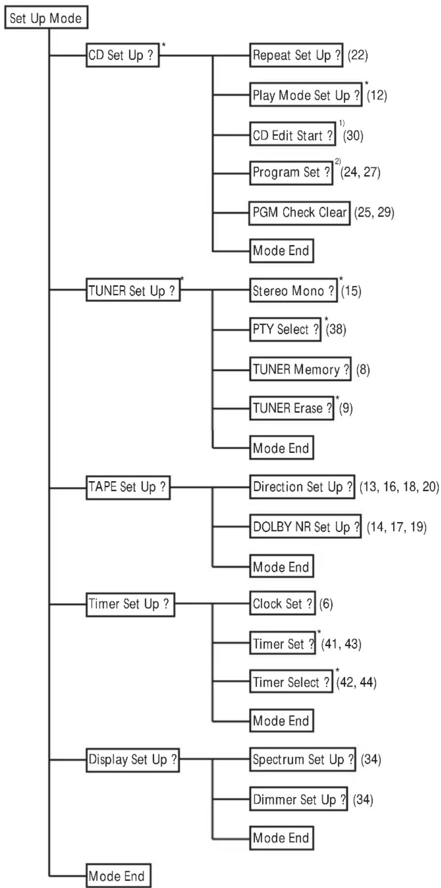 SONY MHCZX10 - Elementos de “Sound Mode” y “Set Up Mode” - 2