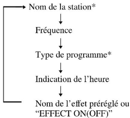 SONY MHCZX10 - Pour vérifier des informations RDS - 1