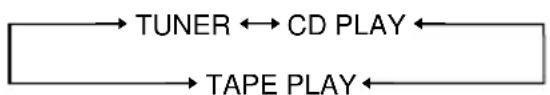 SONY MHCGX40 - Appuyez plusieurs fois sur l◄◄ ou ►►l jusqu'à ce que la source de musique désirée s'affiche. - 1