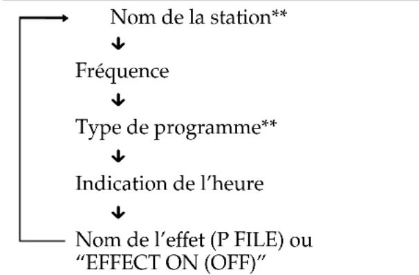 SONY MHCNX1 - Pour vérifier des informations RDS - 1