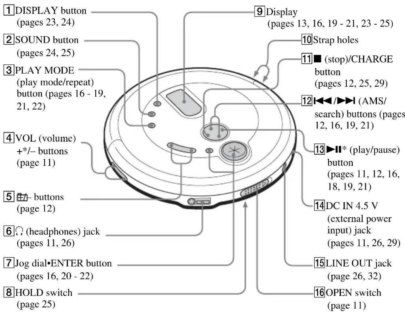 SONY Discman DNE718CK - Locating the controls - 1
