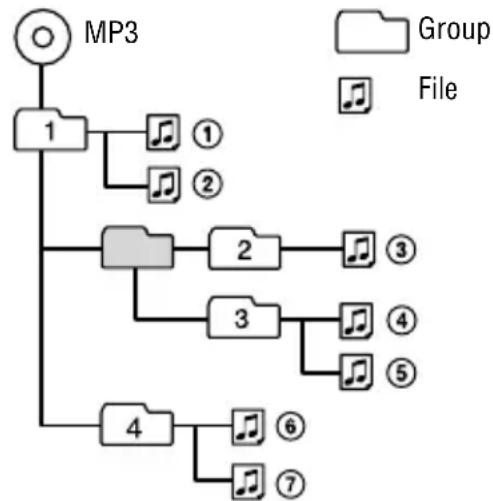 SONY Discman DNS707F - Playing order of ATRAC CDs and MP3 CDs - 1