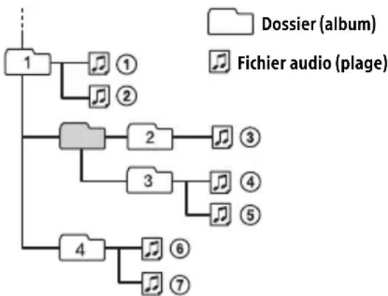 SONY CDXG3205UV - Ordre de lecture des fichiers audio - 1