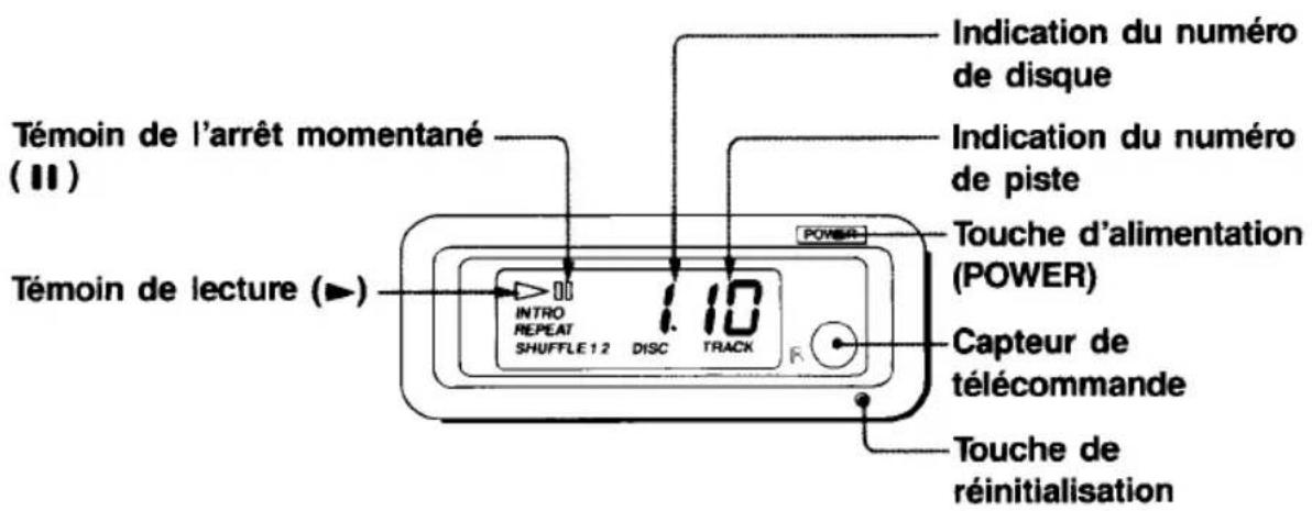 SONY CDXA40RF - Emplacement et fonction des commandes - 1