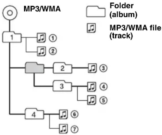 SONY CDXGT400 - Playback order of MP3/WMA files - 1