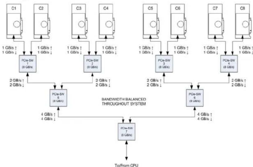 MATROX Mura IPX - PCI Express architecture overview - 3
