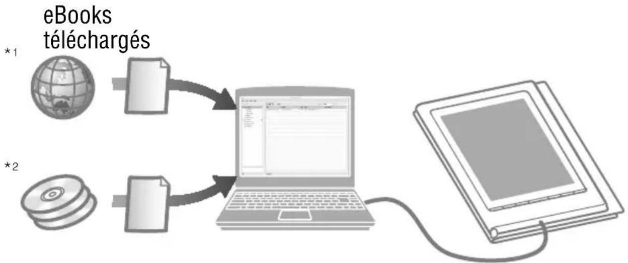SONY Reader PRS700 - Utilisation du Reader - 1