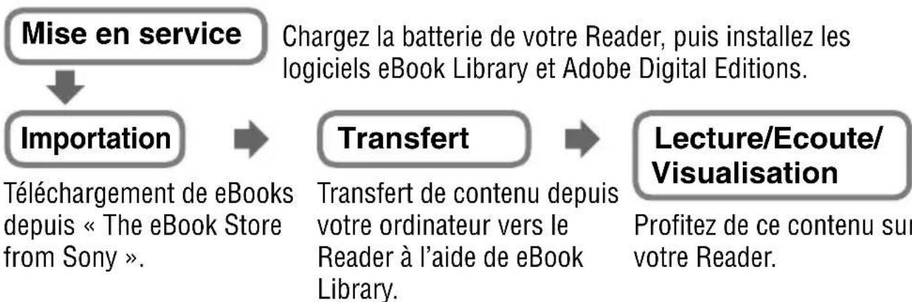 SONY Reader PRS700 - Utilisation du Reader - 2