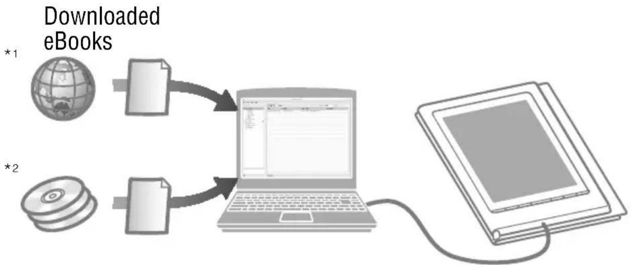 SONY Reader PRS700 - What You Can Do with the Reader - 1