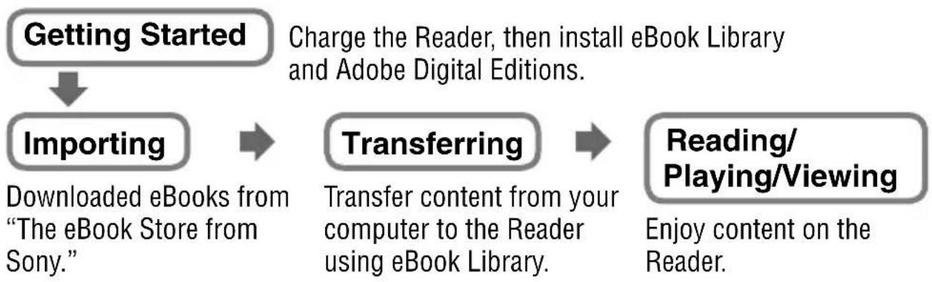 SONY Reader PRS700 - What You Can Do with the Reader - 2