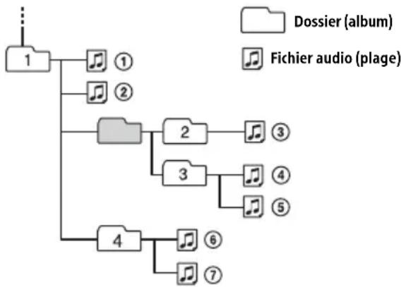 SONY DSXGS900 - Ordre de lecture des fichiers audio - 1