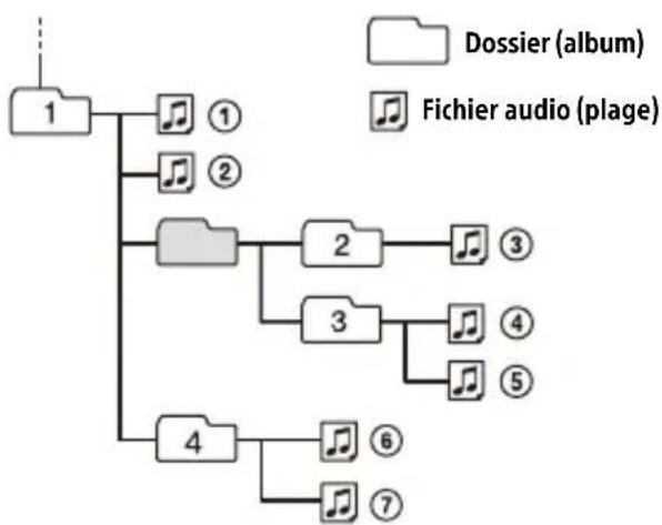 SONY DSXM80 - Ordre de lecture des fichiers audio - 1