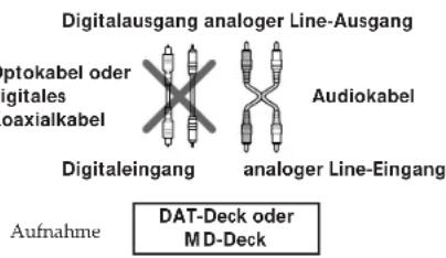 SONY DTCA6 - Arbeitsweise des „Serial Copy Management System“ - 2