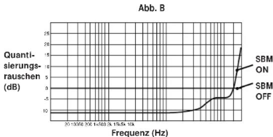 SONY DTCA6 - Noise-Shaping-Filter - 2