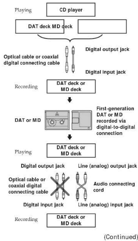 SONY DTCA6 - Guide to the Serial Copy Management System - 1