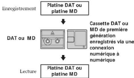 SONY DTCA6 - Guide pour le système de protection contre les copies multiples - 2