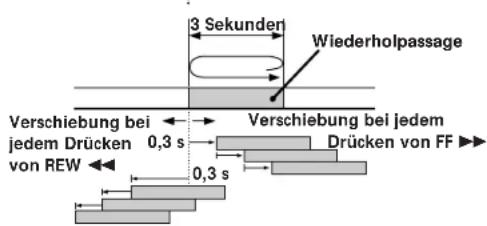 SONY DTCA6 - Exaktes Positionieren von Startcodes (Rehearsal-Funktion) - 1