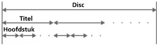 SONY MV101 - Terminologie voor discs - 1