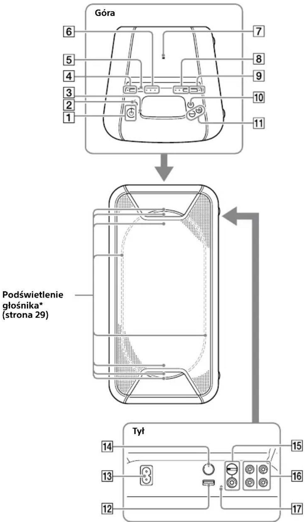 SONY GTKXB90 - Opis części i elementów sterowania - 2