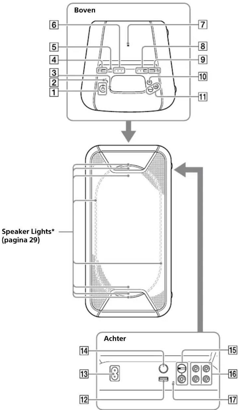 SONY GTKXB90 - Overzicht van de onderdelen en bedieningsorganen - 2