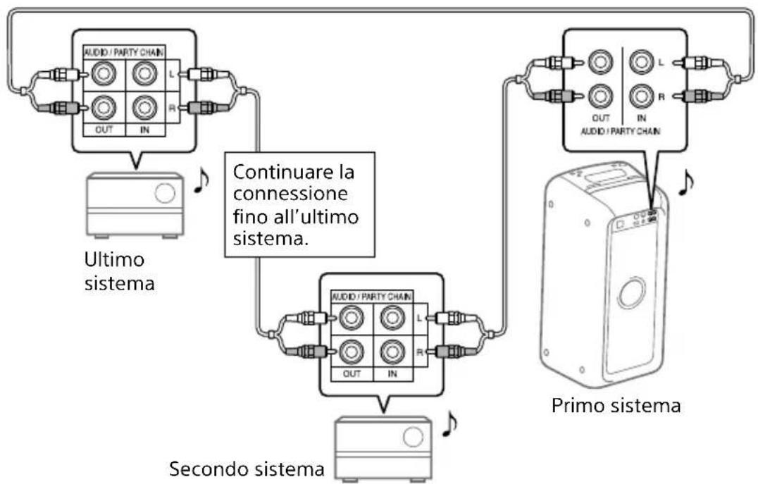 SONY GTKXB90 - A Se tutti i sistemi sono dotati della funzione Party Chain cablata - 1