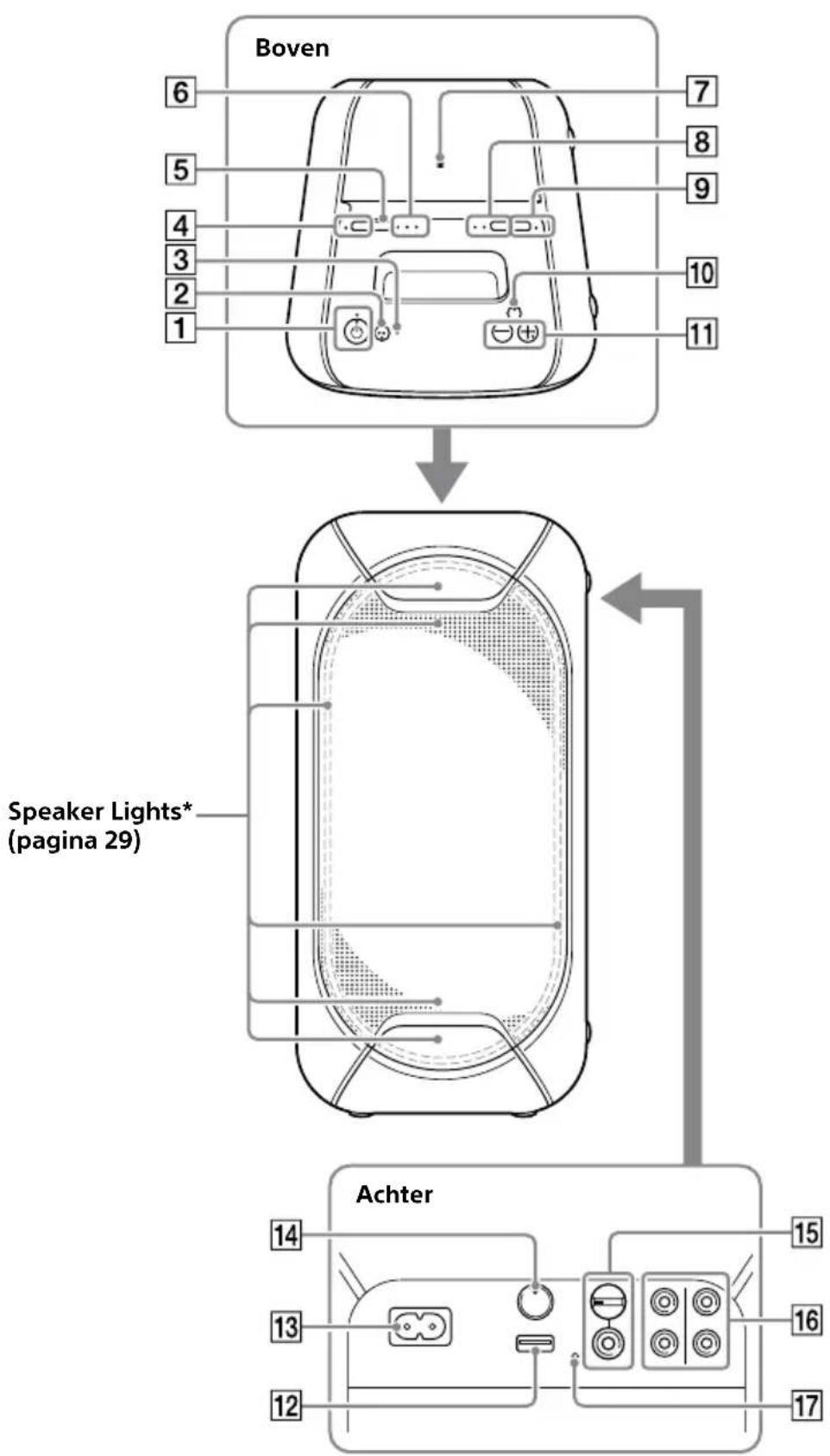 SONY GTKXB90 - Overzicht van de onderdelen en bedieningsorganen - 1