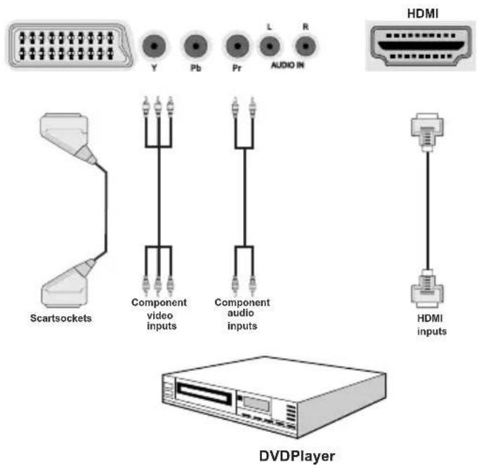 MANHATTAN MT42906FHD12 - Connecting to a DVD Player - 1