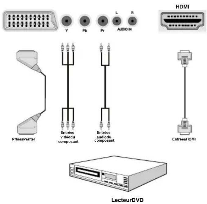 MANHATTAN MT42906FHD12 - Connexion du téléviseur à un lecteur de DVD - 1