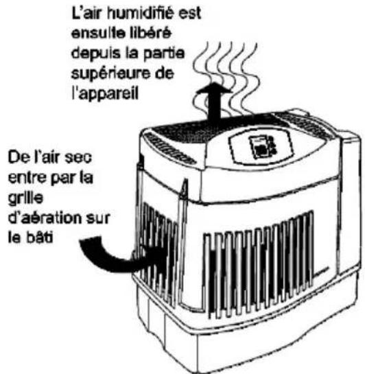 AirCare MA0800 - COMMENT FONCTIONNE VOTRE HUMIDIFICATEUR - 1