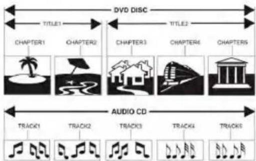 RCA RTDVD2045 - STRUCTURE DU CONTENU DES DISQUES - 1