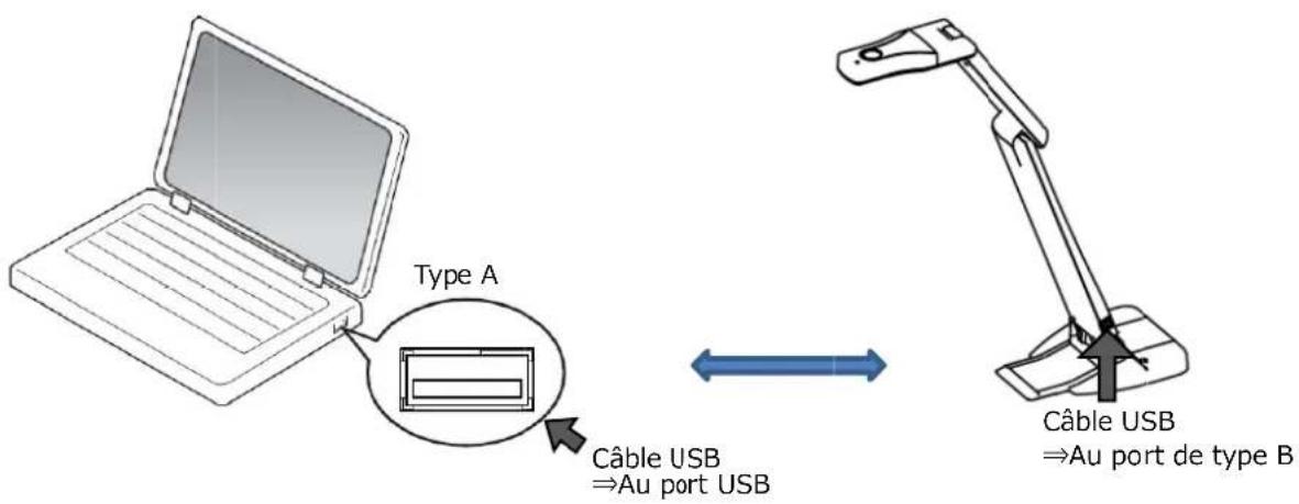 Type A Câble USB ⇒Au port USB Câble USB ⇒Au port de type B