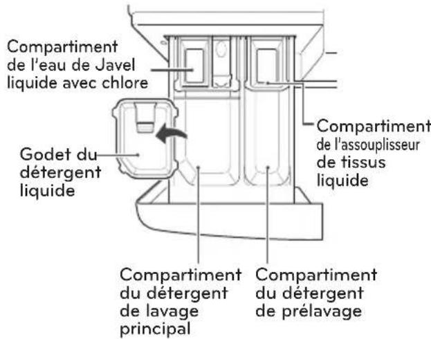 LG WM3997HWA - Chargement du distributeur - 2
