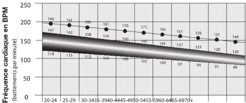 BOWFLEX Max Trainer M6i - Calculs de la fréquence cardiaque - 1